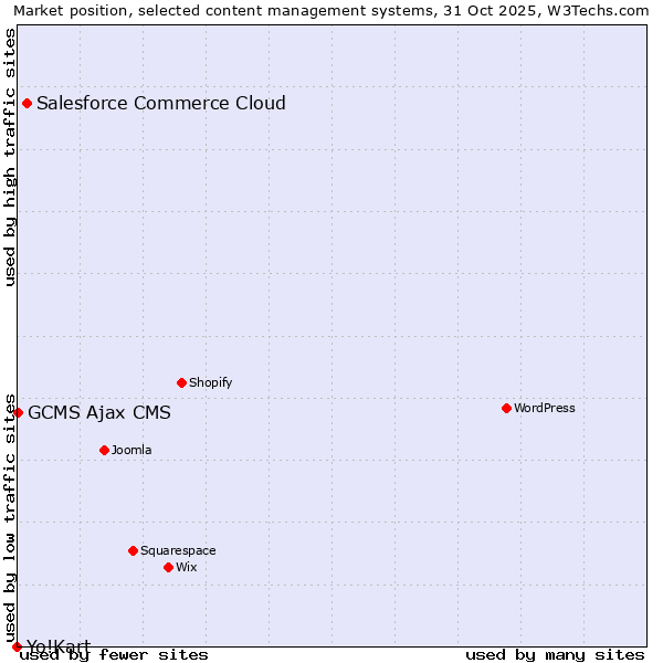 Market position of Salesforce Commerce Cloud vs. GCMS Ajax CMS vs. Yo!Kart