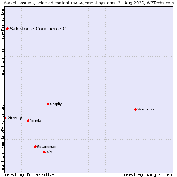 Market position of Salesforce Commerce Cloud vs. Geany