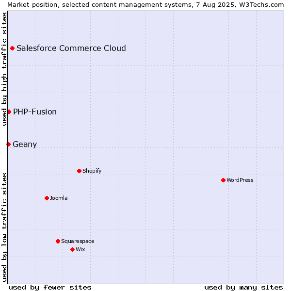Market position of Salesforce Commerce Cloud vs. PHP-Fusion vs. Geany