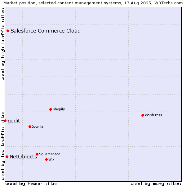 Market position of Salesforce Commerce Cloud vs. NetObjects vs. gedit