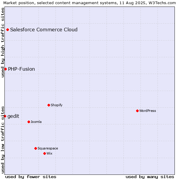 Market position of Salesforce Commerce Cloud vs. PHP-Fusion vs. gedit