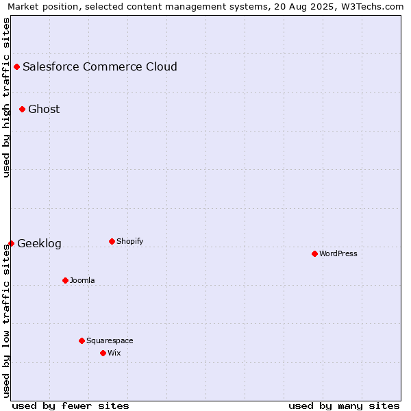 Market position of Ghost vs. Salesforce Commerce Cloud vs. Geeklog
