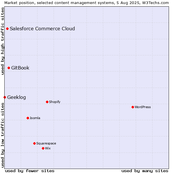 Market position of GitBook vs. Salesforce Commerce Cloud vs. Geeklog
