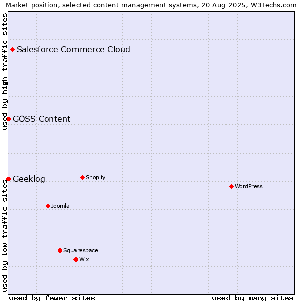 Market position of Salesforce Commerce Cloud vs. Geeklog vs. GOSS Content