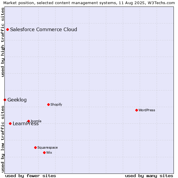 Market position of LearnPress vs. Salesforce Commerce Cloud vs. Geeklog