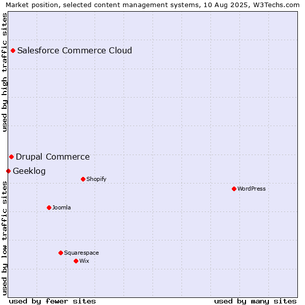 Market position of Salesforce Commerce Cloud vs. Drupal Commerce vs. Geeklog