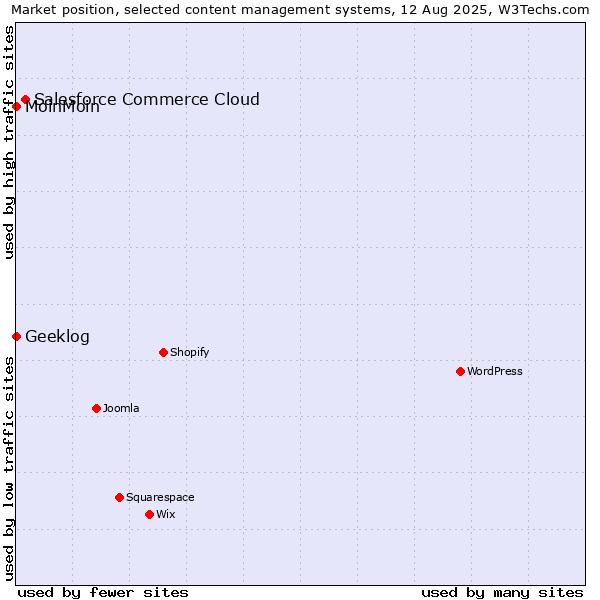 Market position of Salesforce Commerce Cloud vs. MoinMoin vs. Geeklog