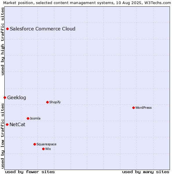 Market position of Salesforce Commerce Cloud vs. NetCat vs. Geeklog