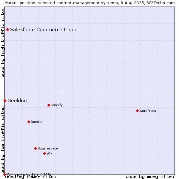 Market position of Salesforce Commerce Cloud vs. Geeklog vs. Netgenerator CMS