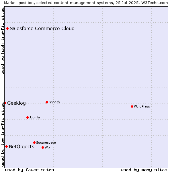 Market position of Salesforce Commerce Cloud vs. NetObjects vs. Geeklog