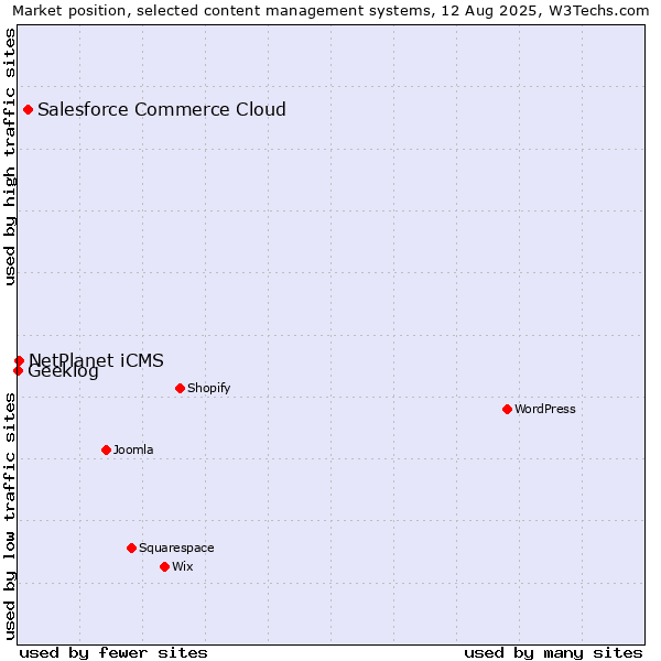 Market position of Salesforce Commerce Cloud vs. NetPlanet iCMS vs. Geeklog