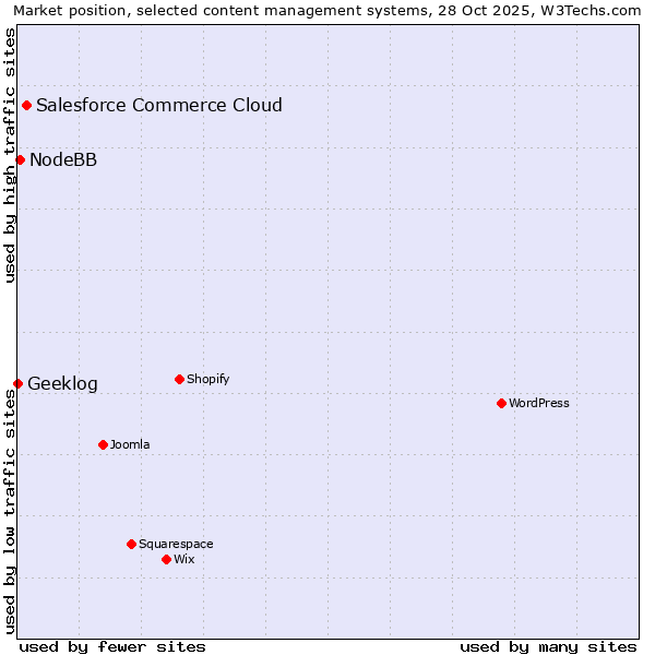 Market position of Salesforce Commerce Cloud vs. NodeBB vs. Geeklog