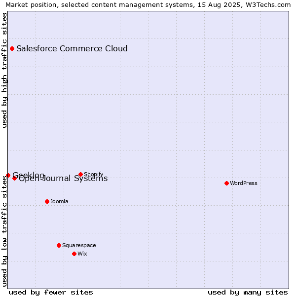 Market position of Open Journal Systems vs. Salesforce Commerce Cloud vs. Geeklog