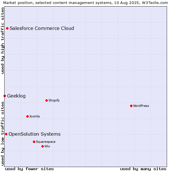 Market position of Salesforce Commerce Cloud vs. OpenSolution Systems vs. Geeklog