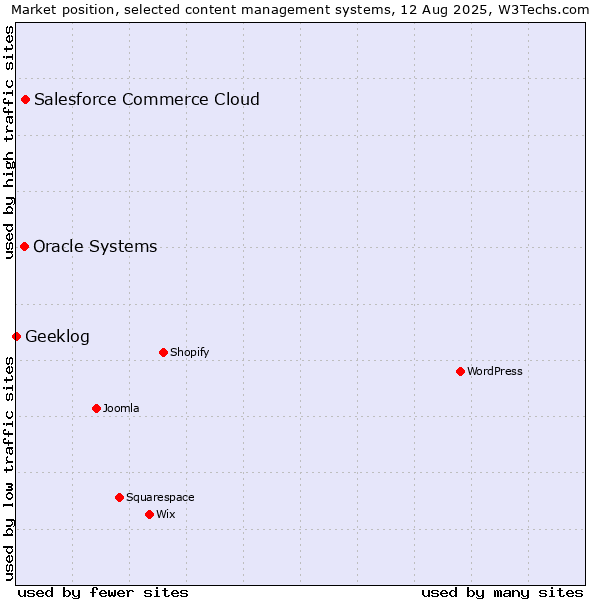 Market position of Salesforce Commerce Cloud vs. Oracle Systems vs. Geeklog