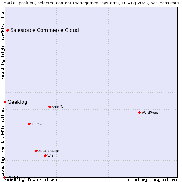 Market position of Salesforce Commerce Cloud vs. Geeklog vs. PHPFox
