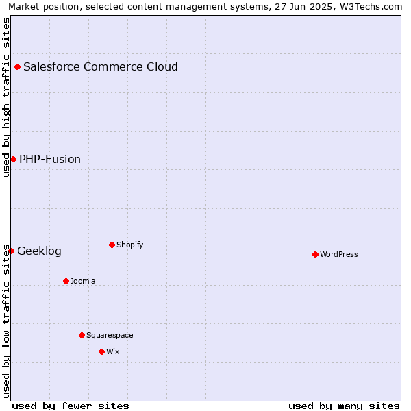 Market position of Salesforce Commerce Cloud vs. PHP-Fusion vs. Geeklog