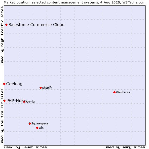 Market position of Salesforce Commerce Cloud vs. PHP-Nuke vs. Geeklog