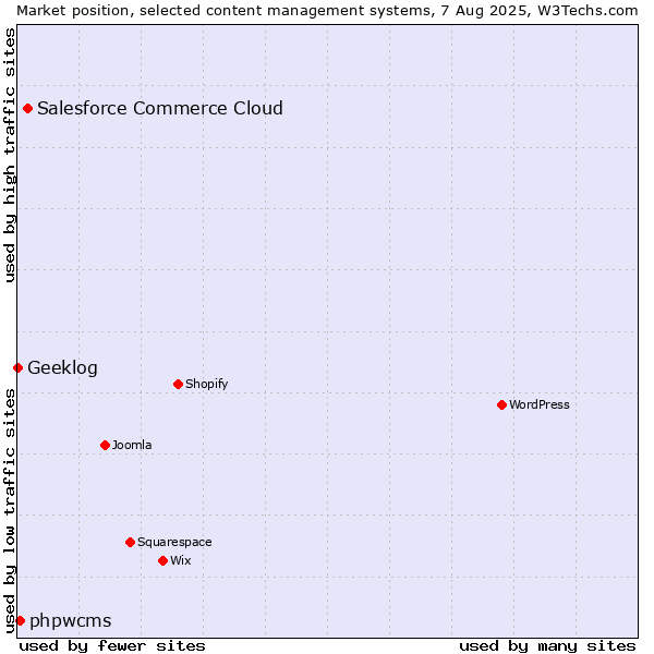 Market position of Salesforce Commerce Cloud vs. phpwcms vs. Geeklog