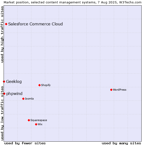 Market position of Salesforce Commerce Cloud vs. phpwind vs. Geeklog