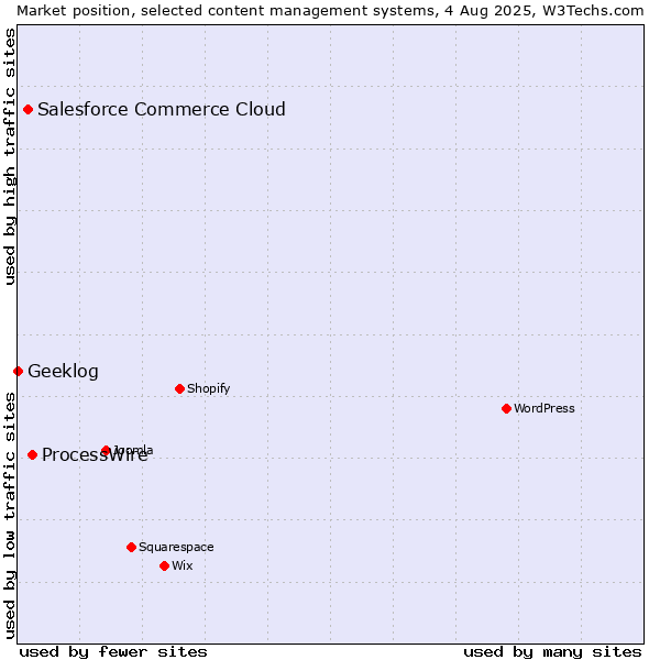 Market position of ProcessWire vs. Salesforce Commerce Cloud vs. Geeklog