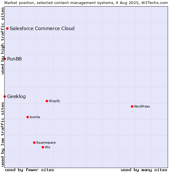 Market position of Salesforce Commerce Cloud vs. PunBB vs. Geeklog