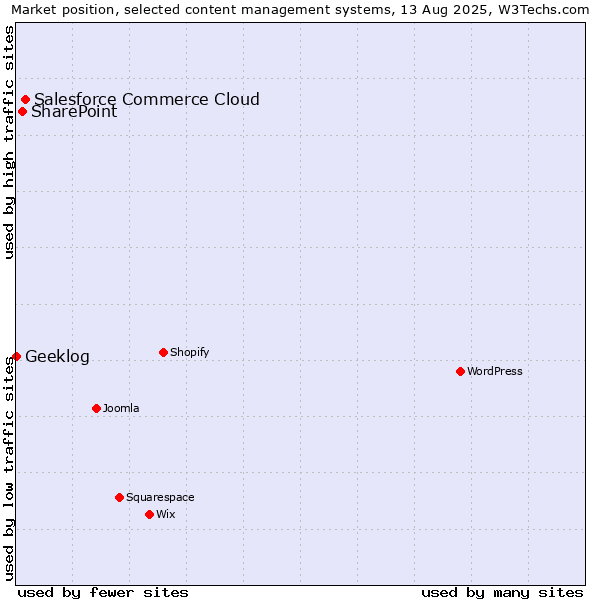 Market position of Salesforce Commerce Cloud vs. SharePoint vs. Geeklog