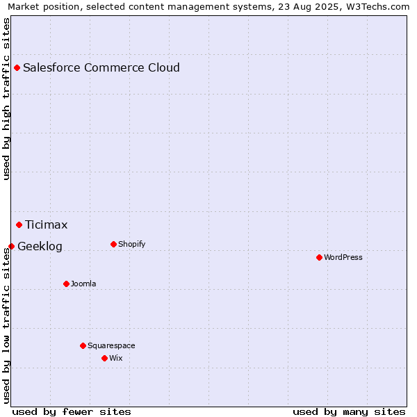 Market position of Ticimax vs. Salesforce Commerce Cloud vs. Geeklog
