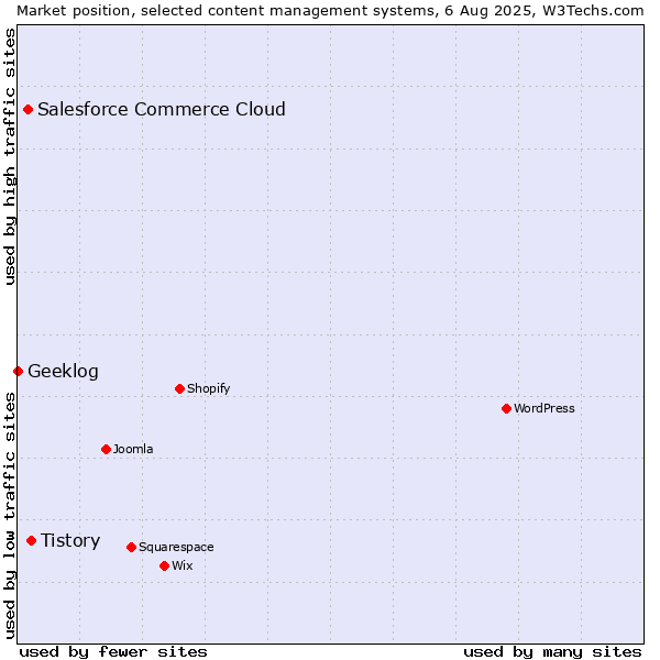 Market position of Tistory vs. Salesforce Commerce Cloud vs. Geeklog