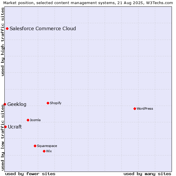 Market position of Salesforce Commerce Cloud vs. Ucraft vs. Geeklog
