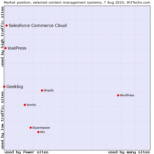 Market position of Salesforce Commerce Cloud vs. VuePress vs. Geeklog
