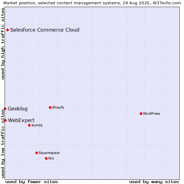 Market position of Salesforce Commerce Cloud vs. WebExpert vs. Geeklog