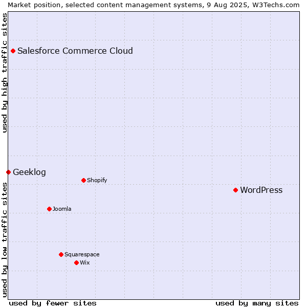 Market position of WordPress vs. Salesforce Commerce Cloud vs. Geeklog
