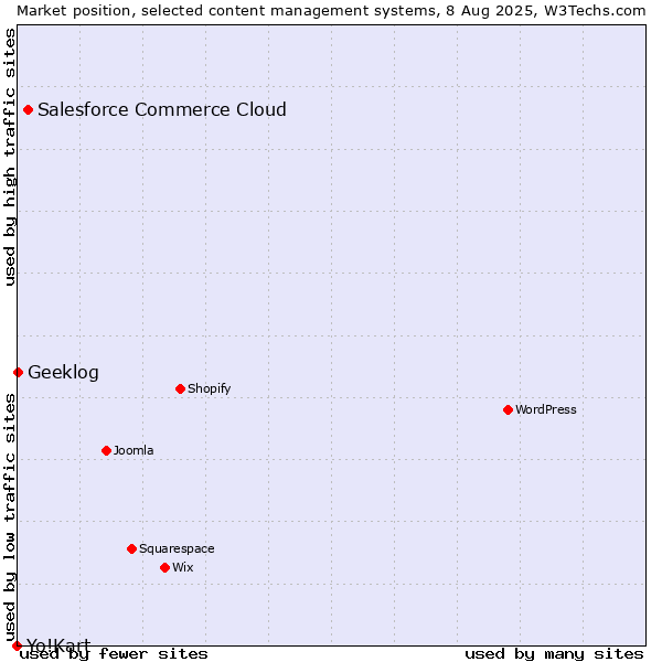 Market position of Salesforce Commerce Cloud vs. Geeklog vs. Yo!Kart