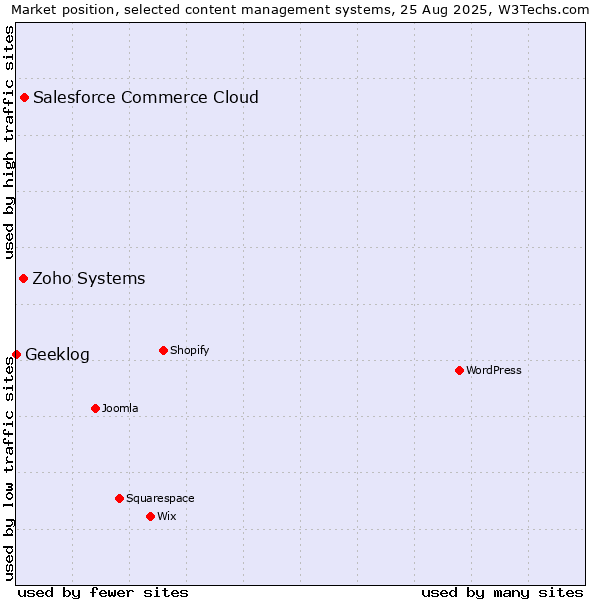Market position of Salesforce Commerce Cloud vs. Zoho Systems vs. Geeklog