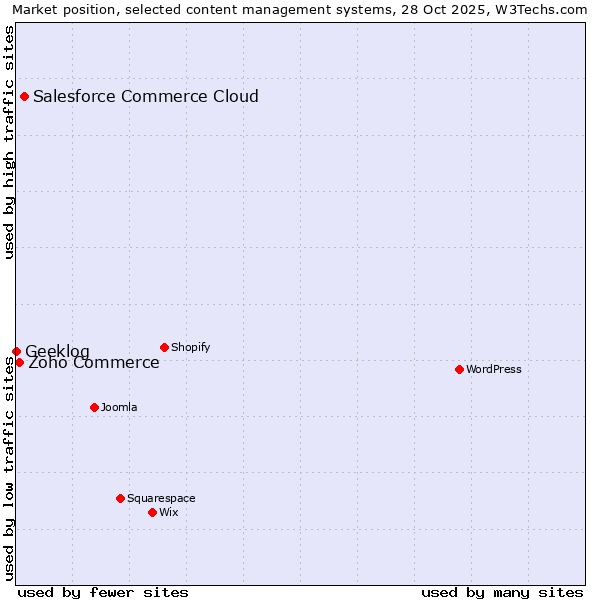 Market position of Salesforce Commerce Cloud vs. Zoho Commerce vs. Geeklog