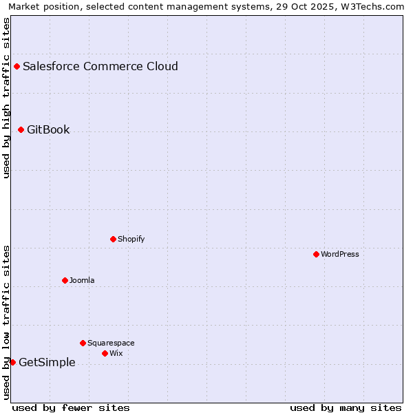 Market position of GitBook vs. Salesforce Commerce Cloud vs. GetSimple