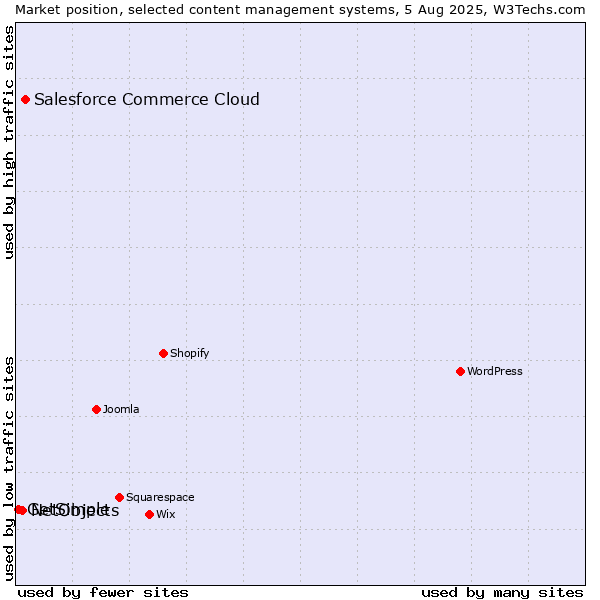 Market position of Salesforce Commerce Cloud vs. NetObjects vs. GetSimple