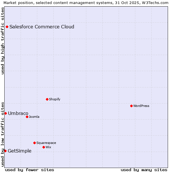 Market position of Salesforce Commerce Cloud vs. Umbraco vs. GetSimple
