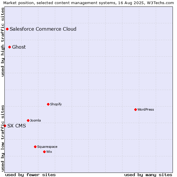 Market position of Ghost vs. Salesforce Commerce Cloud vs. SX CMS