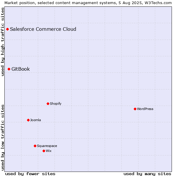 Market position of GitBook vs. Salesforce Commerce Cloud