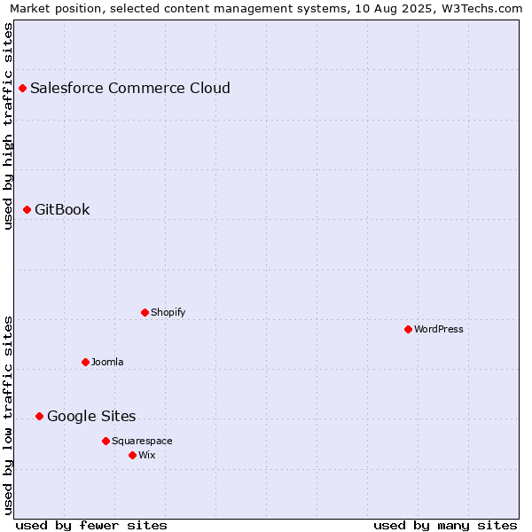 Market position of Google Sites vs. GitBook vs. Salesforce Commerce Cloud