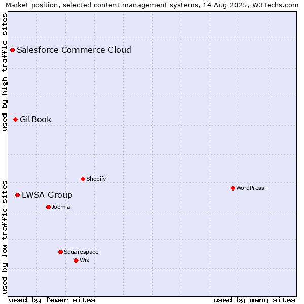 Market position of LWSA Group vs. GitBook vs. Salesforce Commerce Cloud