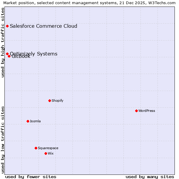 Market position of GitBook vs. Optimizely Systems vs. Salesforce Commerce Cloud