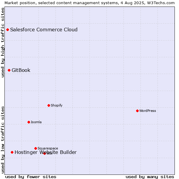Market position of Hostinger Website Builder vs. GitBook vs. Salesforce Commerce Cloud