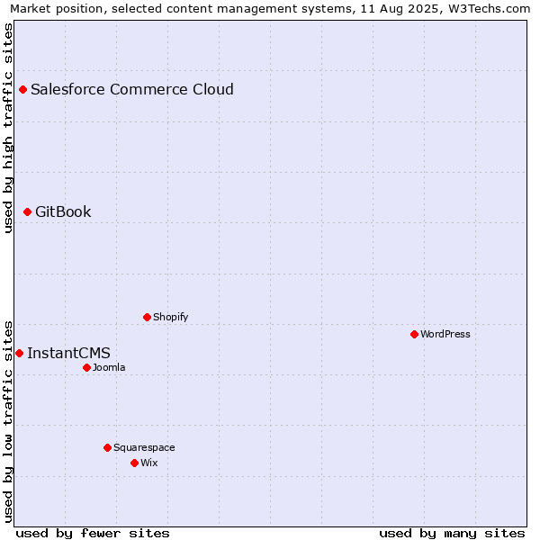 Market position of GitBook vs. Salesforce Commerce Cloud vs. InstantCMS