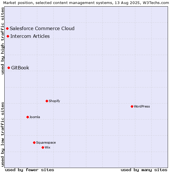 Market position of GitBook vs. Intercom Articles vs. Salesforce Commerce Cloud