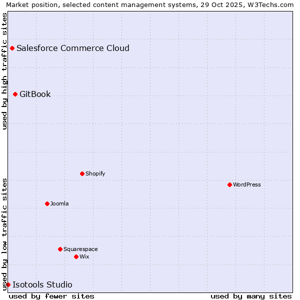 Market position of GitBook vs. Salesforce Commerce Cloud vs. Isotools Studio