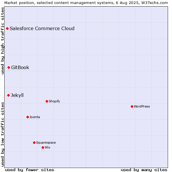 Market position of GitBook vs. Jekyll vs. Salesforce Commerce Cloud