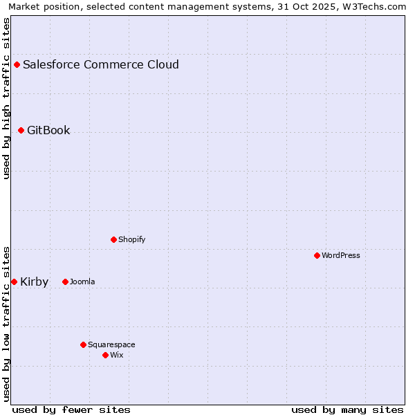 Market position of GitBook vs. Salesforce Commerce Cloud vs. Kirby